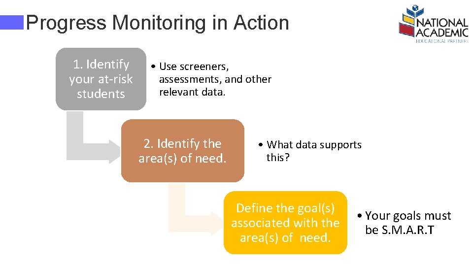 Progress Monitoring in Action 1. Identify your at-risk students • Use screeners, assessments, and