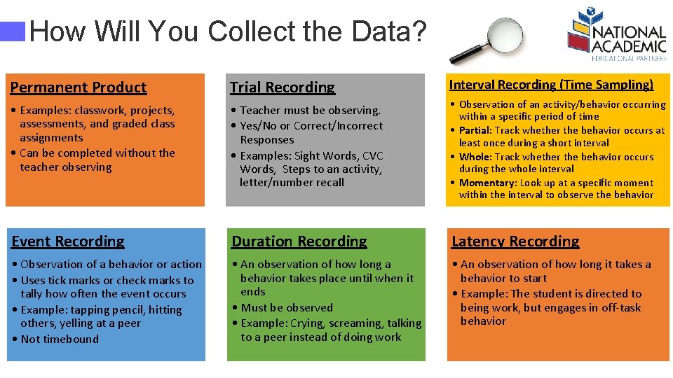 How Will You Collect the Data? Interval Recording (Time Sampling) Permanent Product Trial Recording