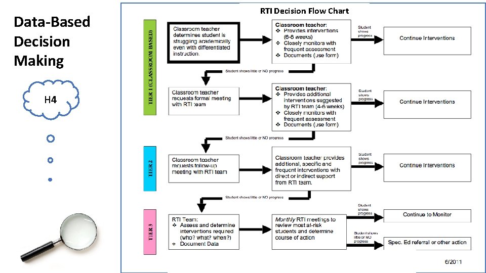 Data-Based Decision Making H 4 RTI Decision Flow Chart 
