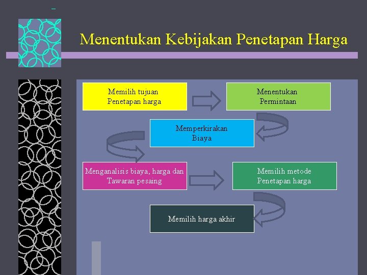 Menentukan Kebijakan Penetapan Harga Memilih tujuan Penetapan harga Menentukan Permintaan Memperkirakan Biaya Menganalisis biaya,