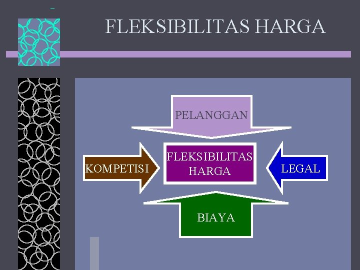 FLEKSIBILITAS HARGA PELANGGAN KOMPETISI FLEKSIBILITAS HARGA BIAYA LEGAL 