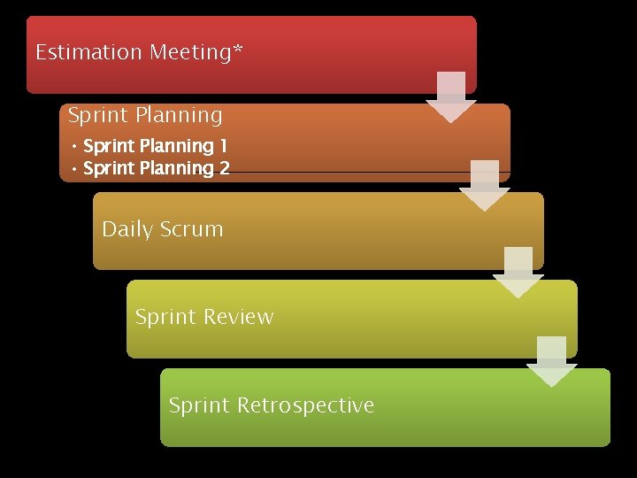 Estimation Meeting* Sprint Planning • Sprint Planning 1 • Sprint Planning 2 Daily Scrum