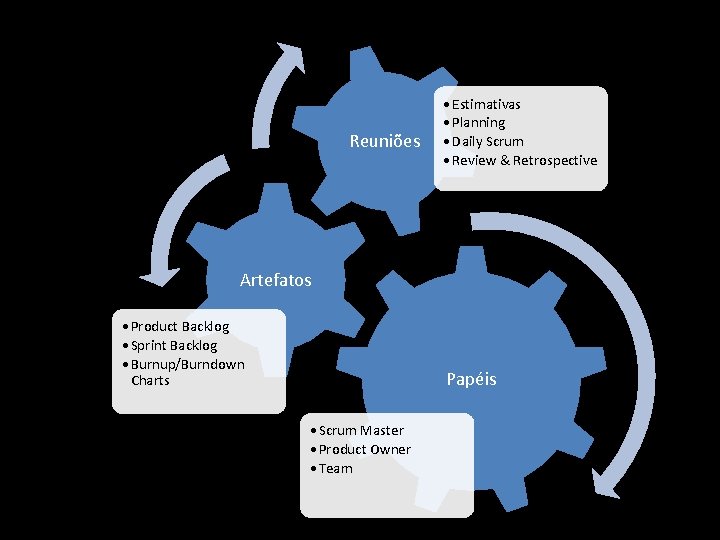 Reuniões • Estimativas • Planning • Daily Scrum • Review & Retrospective Artefatos •