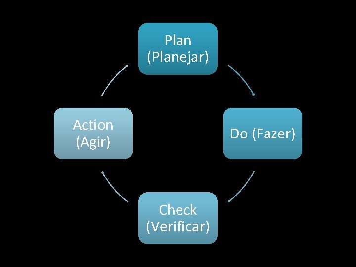 Plan (Planejar) Action (Agir) Do (Fazer) Check (Verificar) 
