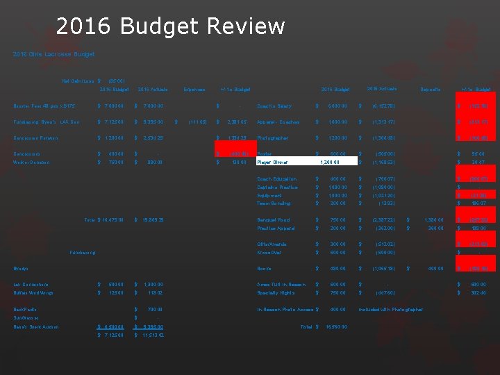 2016 Budget Review 2016 Girls Lacrosse Budget Net Gain/Loss: $ (85. 00) 2016 Budget