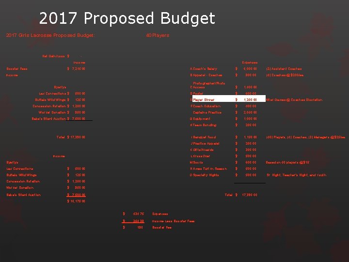 2017 Proposed Budget 2017 Girls Lacrosse Proposed Budget: 40 Players Net Gain/Loss: $ -