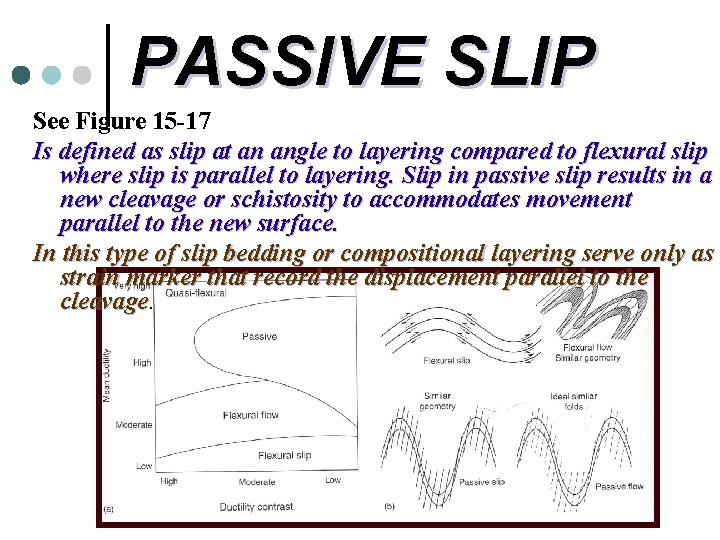 PASSIVE SLIP See Figure 15 -17 Is defined as slip at an angle to