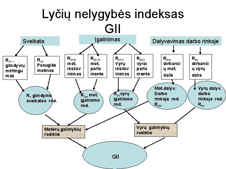 Lyčių nelygybės indeksas GII Įgalinimas Sveikata R 11 – gimdyvių mirtingu mas R 12