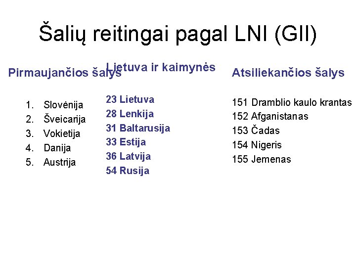 Šalių reitingai pagal LNI (GII) Lietuva ir kaimynės Pirmaujančios šalys 1. 2. 3. 4.