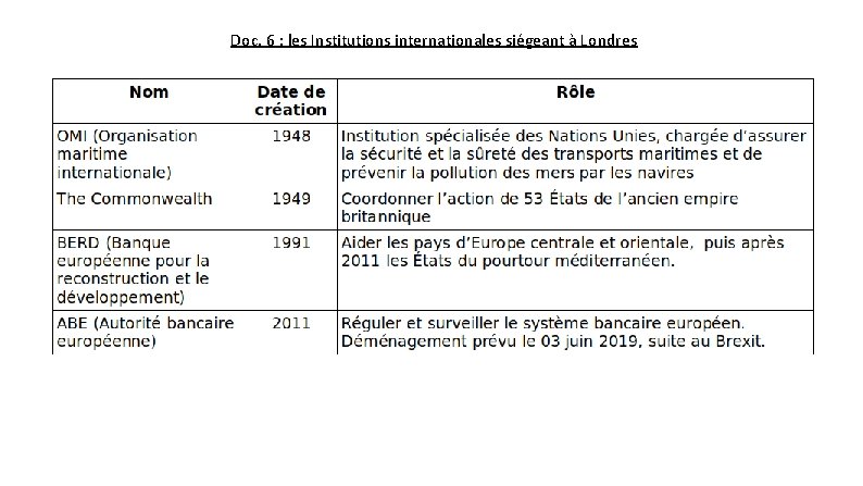 Doc. 6 : les Institutions internationales siégeant à Londres 