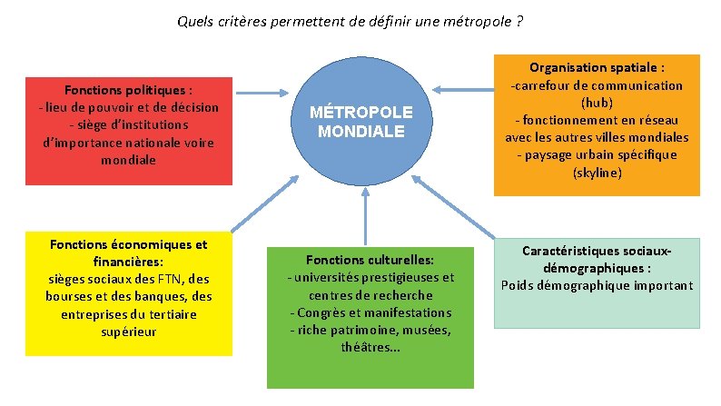 Quels critères permettent de définir une métropole ? Fonctions politiques : - lieu de