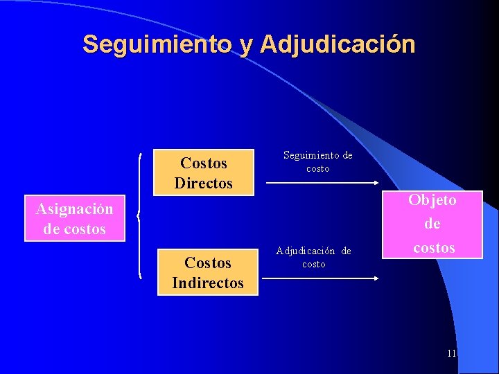 Seguimiento y Adjudicación Costos Directos Seguimiento de costo Asignación de costos Costos Indirectos Adjudicación