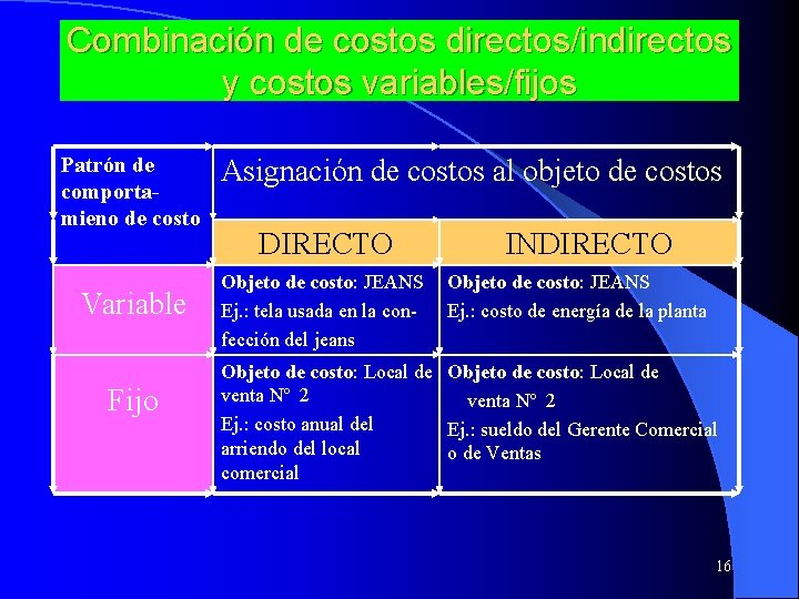 Combinación de costos directos/indirectos y costos variables/fijos Patrón de comportamieno de costo Variable Fijo