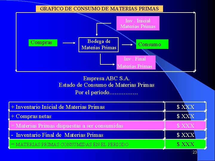 GRAFICO DE CONSUMO DE MATERIAS PRIMAS Inv. Inicial Materias Primas Compras Bodega de Materias