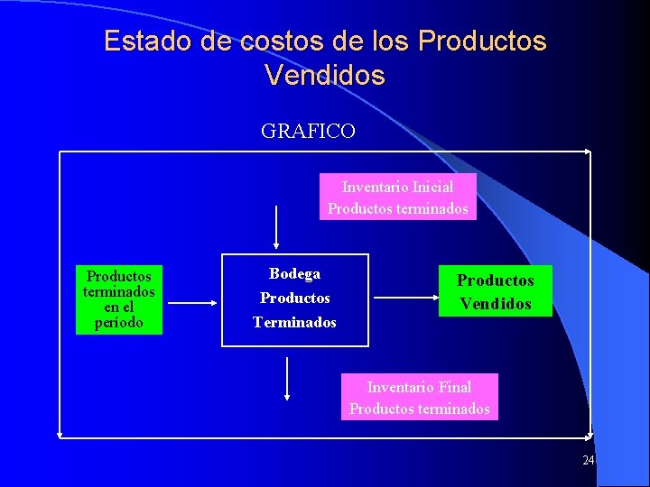 Estado de costos de los Productos Vendidos GRAFICO Inventario Inicial Productos terminados en el