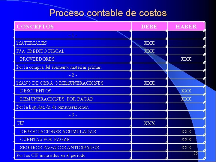 Proceso contable de costos CONCEPTOS DEBE HABER -1 MATERIALES XXX IVA CREDITO FISCAL XXX