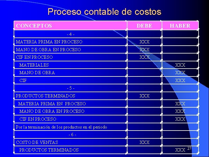 Proceso contable de costos CONCEPTOS DEBE HABER -4 MATERIA PRIMA EN PROCESO XXX MANO