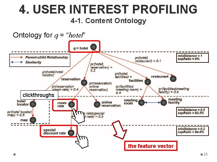 4. USER INTEREST PROFILING 4 -1. Content Ontology for q = “hotel” clickthroughs the