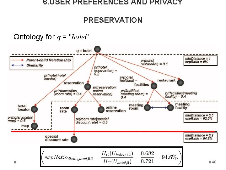 6. USER PREFERENCES AND PRIVACY PRESERVATION Ontology for q = “hotel” 40 