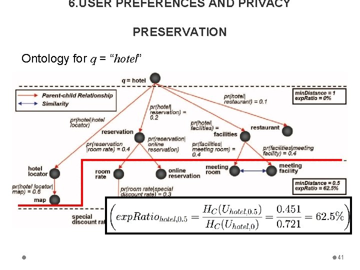 6. USER PREFERENCES AND PRIVACY PRESERVATION Ontology for q = “hotel” 41 
