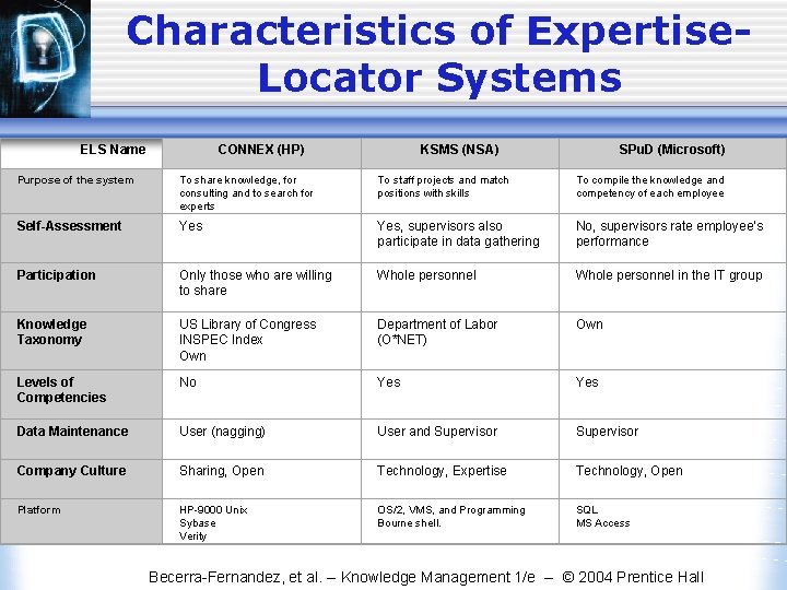 Characteristics of Expertise. Locator Systems ELS Name CONNEX (HP) KSMS (NSA) SPu. D (Microsoft)