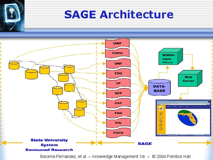 SAGE Architecture Becerra-Fernandez, et al. -- Knowledge Management 1/e -- © 2004 Prentice Hall