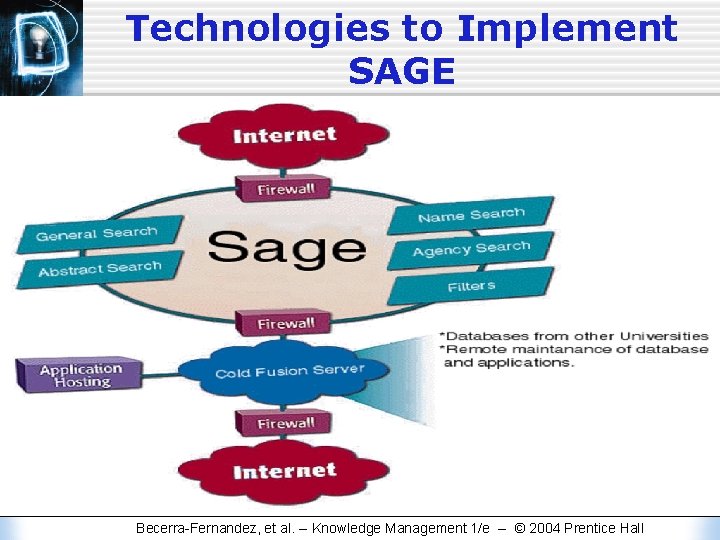 Technologies to Implement SAGE Becerra-Fernandez, et al. -- Knowledge Management 1/e -- © 2004