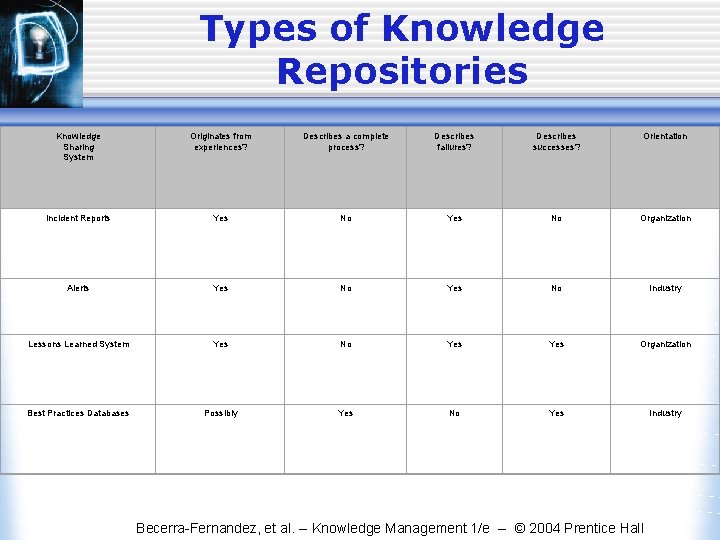 Types of Knowledge Repositories Knowledge Sharing System Originates from experiences? Describes a complete process?