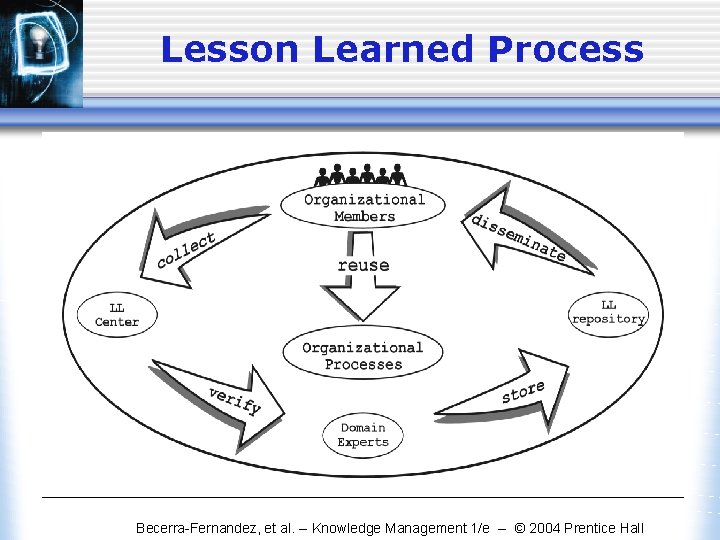 Lesson Learned Process Becerra-Fernandez, et al. -- Knowledge Management 1/e -- © 2004 Prentice