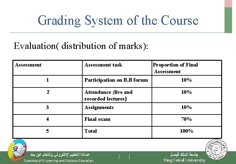 Grading System of the Course Evaluation( distribution of marks): Assessment task Proportion of Final