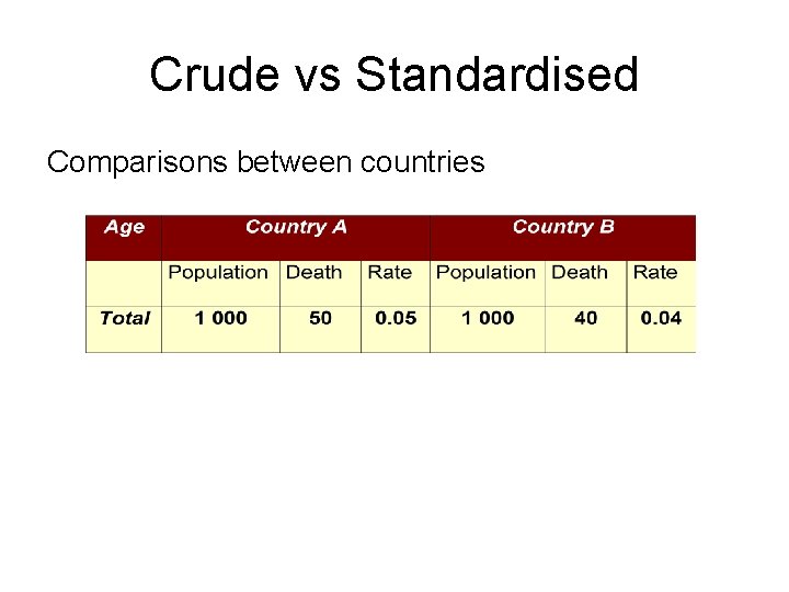 Crude vs Standardised Comparisons between countries 