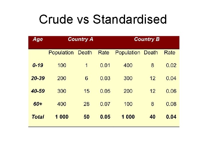 Crude vs Standardised 