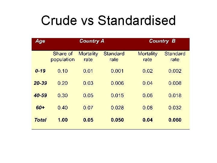 Crude vs Standardised 