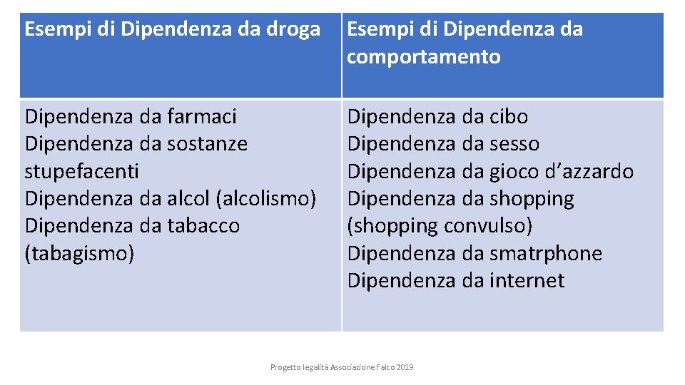 Esempi di Dipendenza da droga Esempi di Dipendenza da comportamento Dipendenza da farmaci Dipendenza