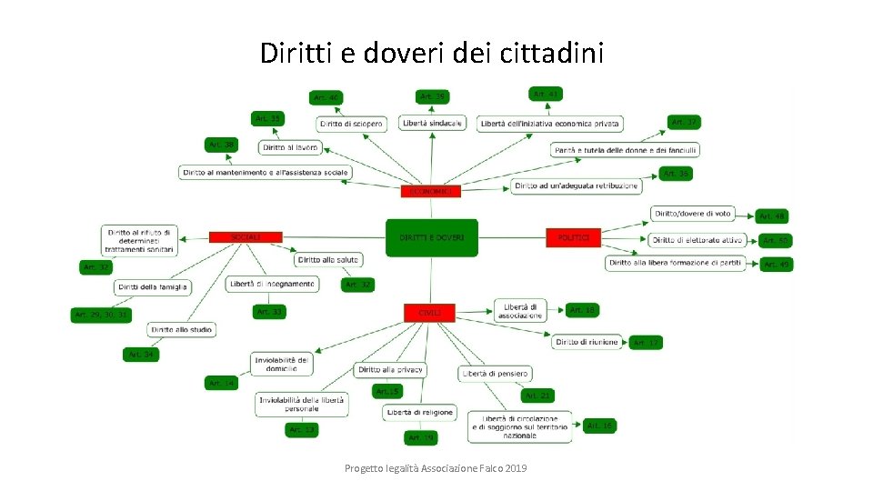 Diritti e doveri dei cittadini Progetto legalità Associazione Falco 2019 