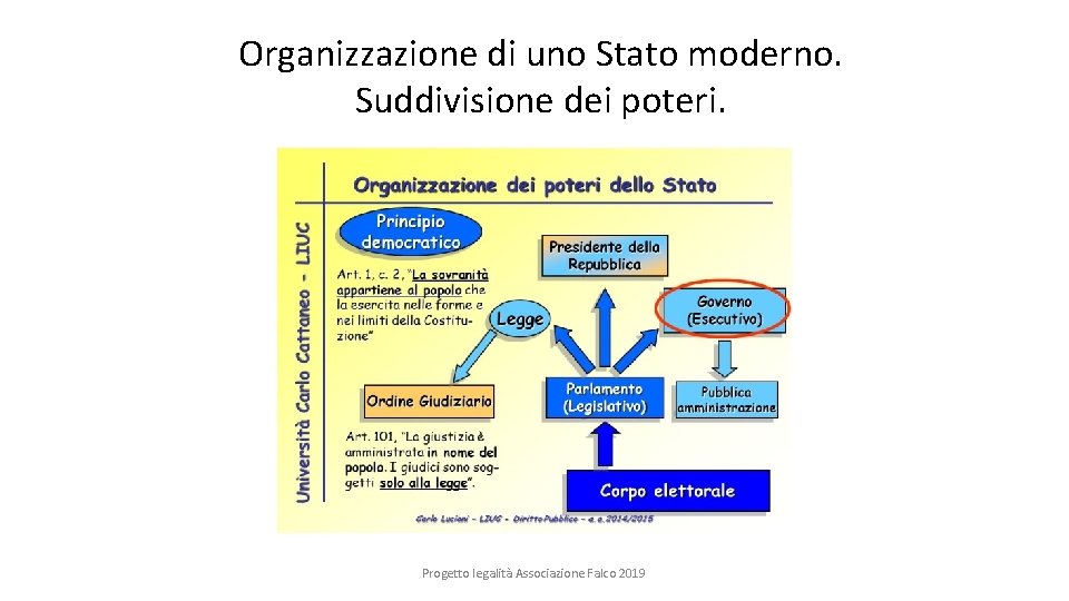 Organizzazione di uno Stato moderno. Suddivisione dei poteri. Progetto legalità Associazione Falco 2019 