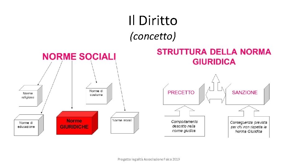 Il Diritto (concetto) Progetto legalità Associazione Falco 2019 