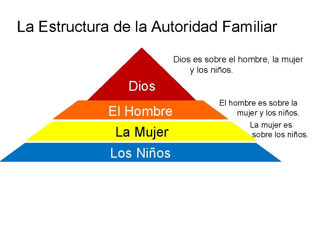 La Estructura de la Autoridad Familiar Dios es sobre el hombre, la mujer y