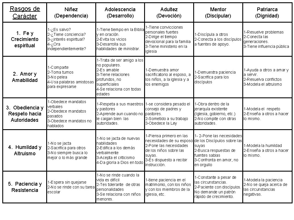 Rasgos de Carácter Niñez (Dependencia) Adolescencia (Desarrollo) Mentor (Discipular) Patriarca (Dignidad) 1 -Tiene convicciones