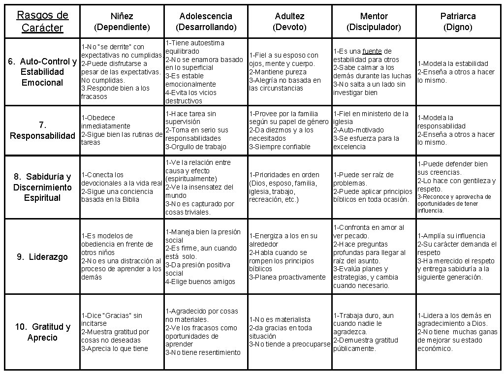 Rasgos de Carácter Niñez (Dependiente) Adolescencia (Desarrollando) Adultez (Devoto) Mentor (Discipulador) Patriarca (Digno) 6.