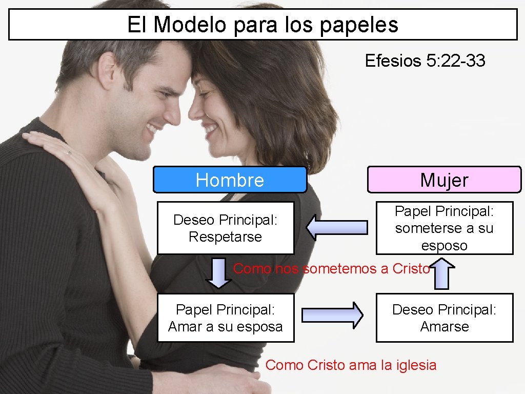 El Modelo para los papeles Efesios 5: 22 -33 Hombre Mujer Deseo Principal: Respetarse