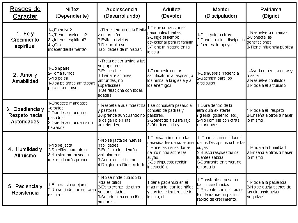Rasgos de Carácter Niñez (Dependiente) Adolescencia (Desarrollando) Mentor (Discipulador) Patriarca (Digno) 1 -Tiene convicciones