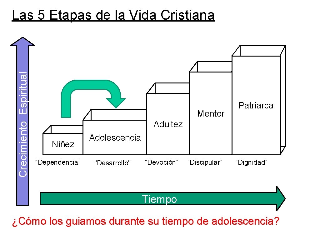 Crecimiento Espiritual Las 5 Etapas de la Vida Cristiana Mentor Patriarca Adultez Niñez “Dependencia”