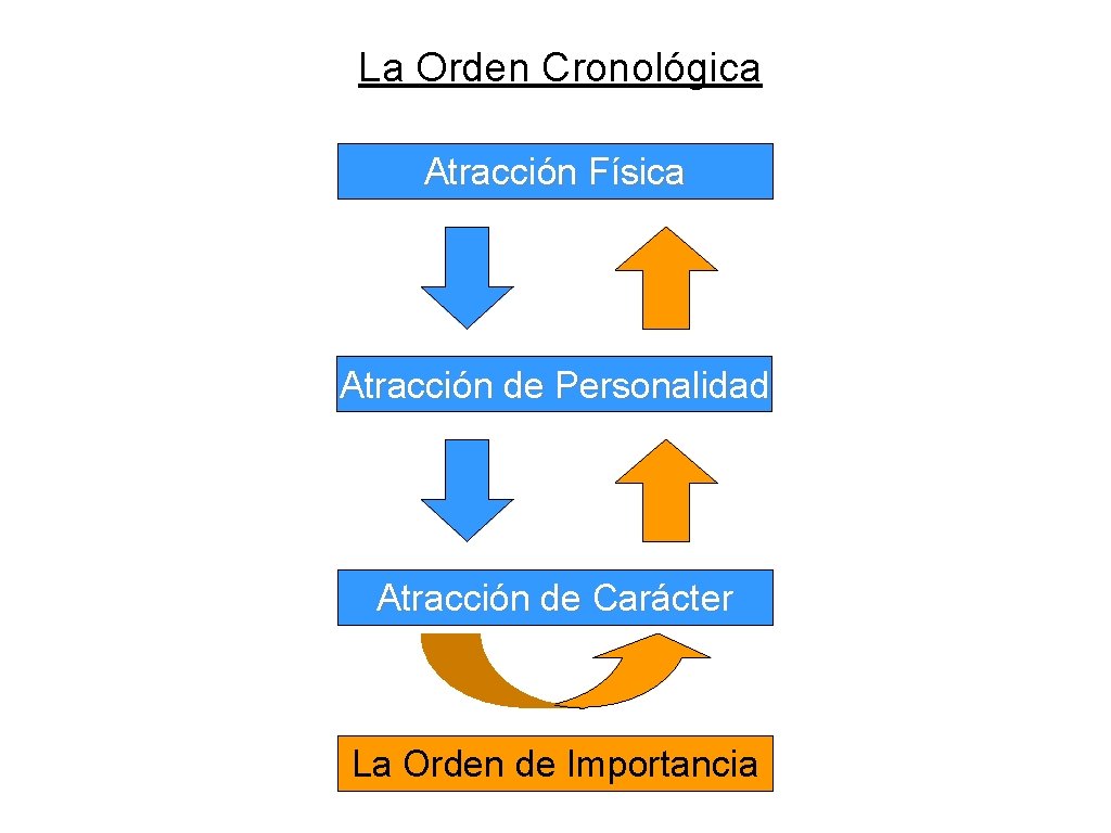 La Orden Cronológica Atracción Física Atracción de Personalidad Atracción de Carácter La Orden de