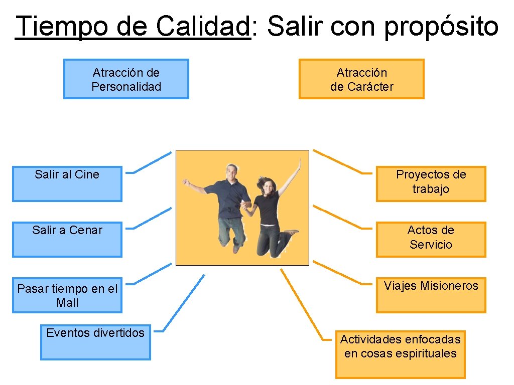 Tiempo de Calidad: Salir con propósito Atracción de Personalidad Atracción de Carácter Salir al