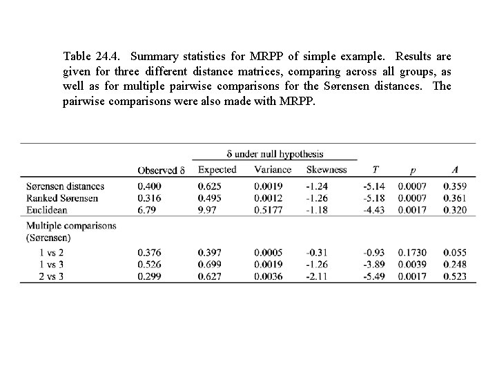 Table 24. 4. Summary statistics for MRPP of simple example. Results are given for