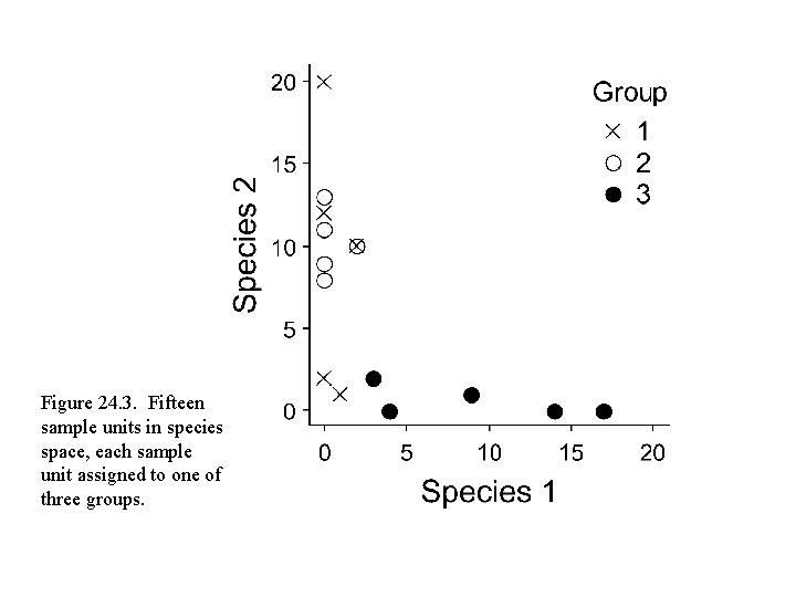 Figure 24. 3. Fifteen sample units in species space, each sample unit assigned to