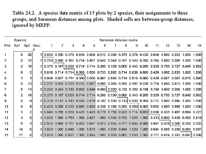 Table 24. 2. A species data matrix of 15 plots by 2 species, their