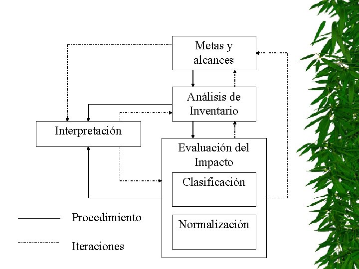 Metas y alcances Análisis de Inventario Interpretación Evaluación del Impacto Clasificación Procedimiento Iteraciones Normalización