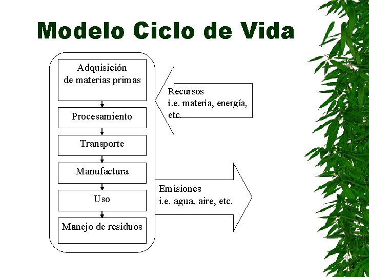 Modelo Ciclo de Vida Adquisición de materias primas Procesamiento Recursos i. e. materia, energía,